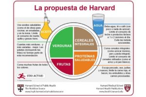 Plato saludable de Harvard
